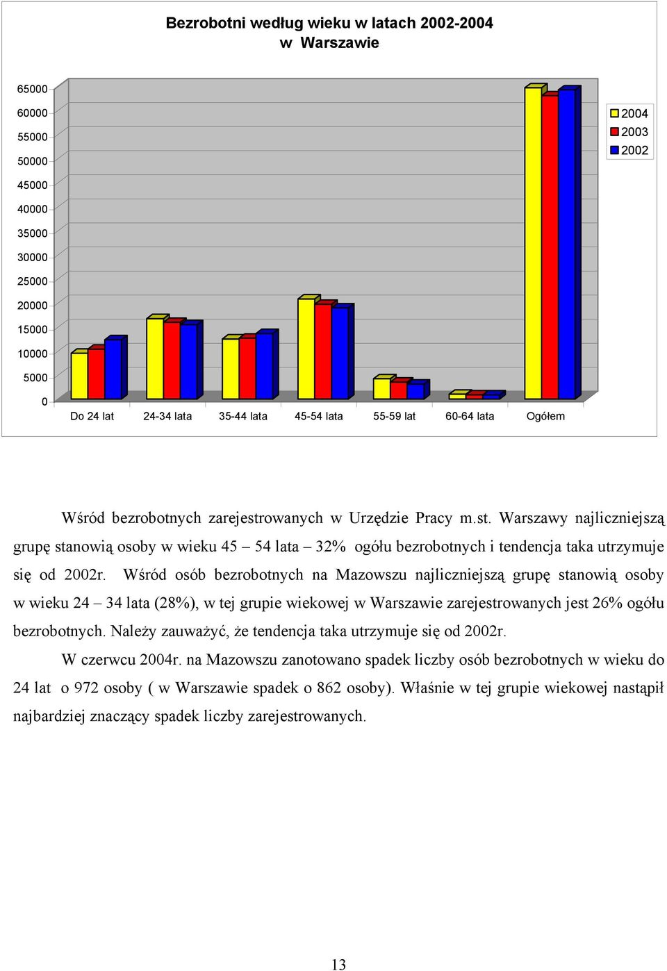 Wśród osób bezrobotnych na Mazowszu najliczniejszą grupę stanowią osoby w wieku 24 34 lata (28), w tej grupie wiekowej w Warszawie zarejestrowanych jest 26 ogółu bezrobotnych.