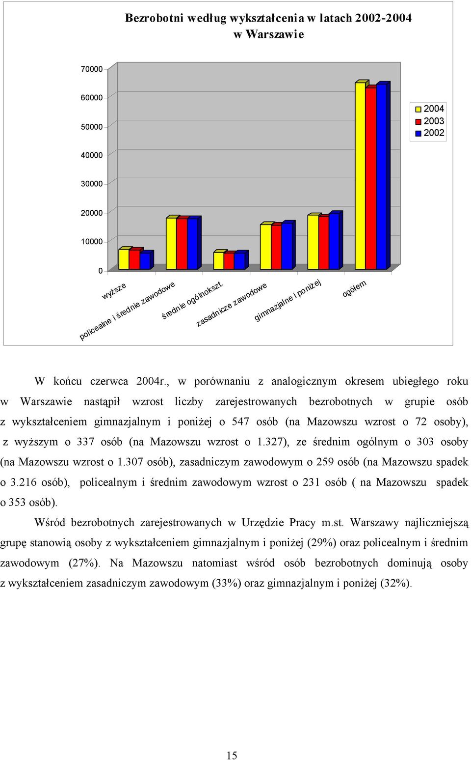 , w porównaniu z analogicznym okresem ubiegłego roku w Warszawie nastąpił wzrost liczby zarejestrowanych bezrobotnych w grupie osób z wykształceniem gimnazjalnym i poniżej o 547 osób (na Mazowszu