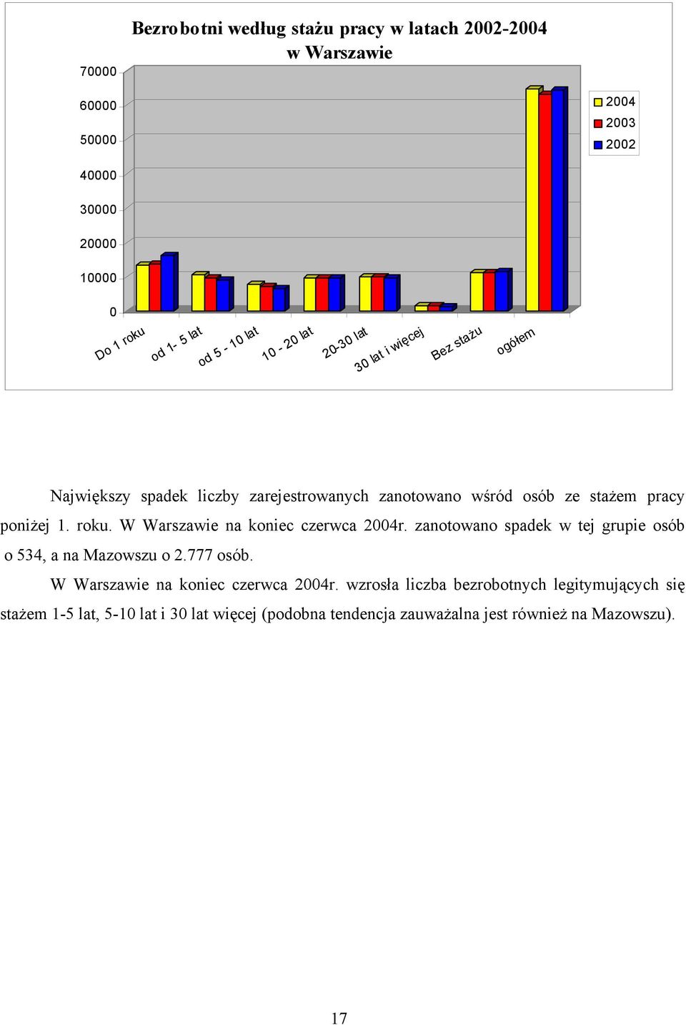 W Warszawie na koniec czerwca 2004r. zanotowano spadek w tej grupie osób o 534, a na Mazowszu o 2.777 osób. W Warszawie na koniec czerwca 2004r.