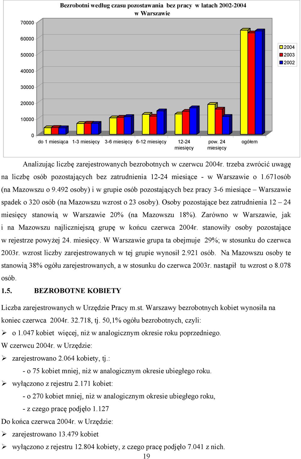 671osób (na Mazowszu o 9.492 osoby) i w grupie osób pozostających bez pracy 3-6 miesiące Warszawie spadek o 320 osób (na Mazowszu wzrost o 23 osoby).