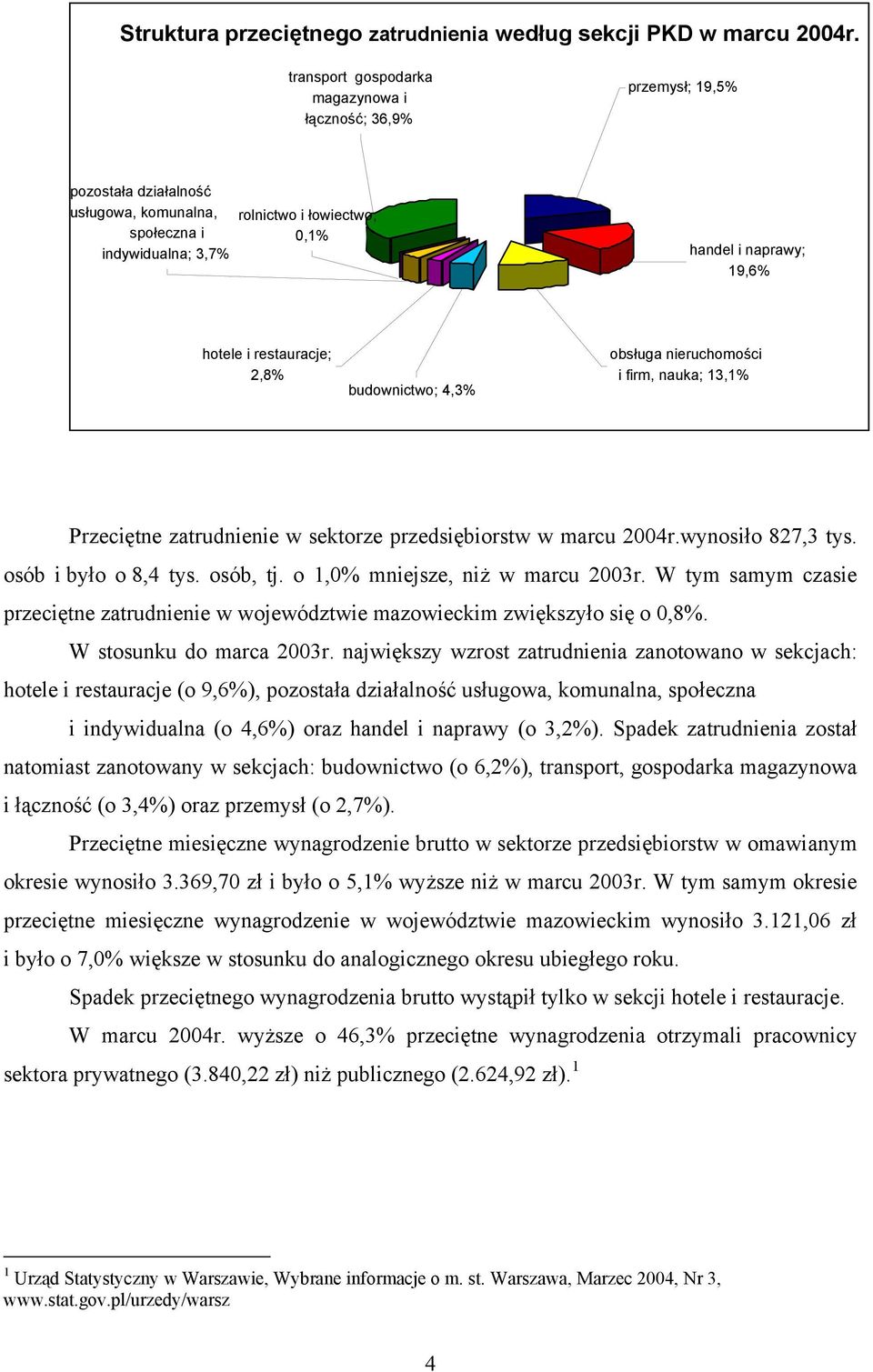 restauracje; 2,8 budownictwo; 4,3 obsługa nieruchomości i firm, nauka; 13,1 Przeciętne zatrudnienie w sektorze przedsiębiorstw w marcu 2004r.wynosiło 827,3 tys. osób i było o 8,4 tys. osób, tj.