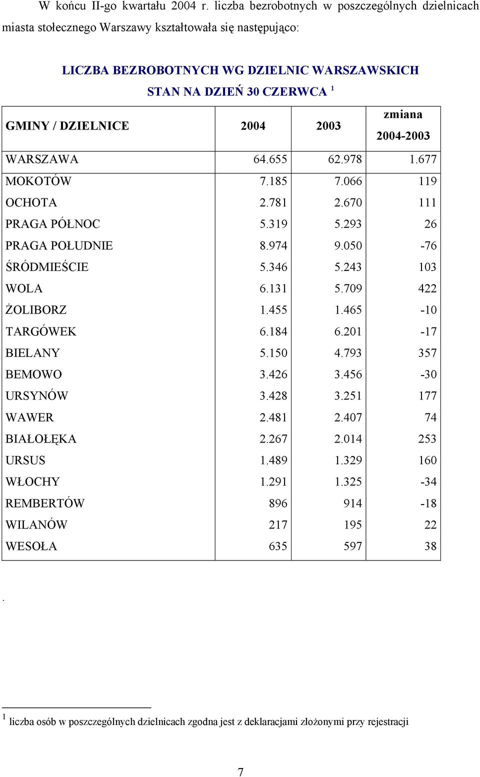 DZIELNICE 2004 2004- WARSZAWA 64.655 62.978 1.