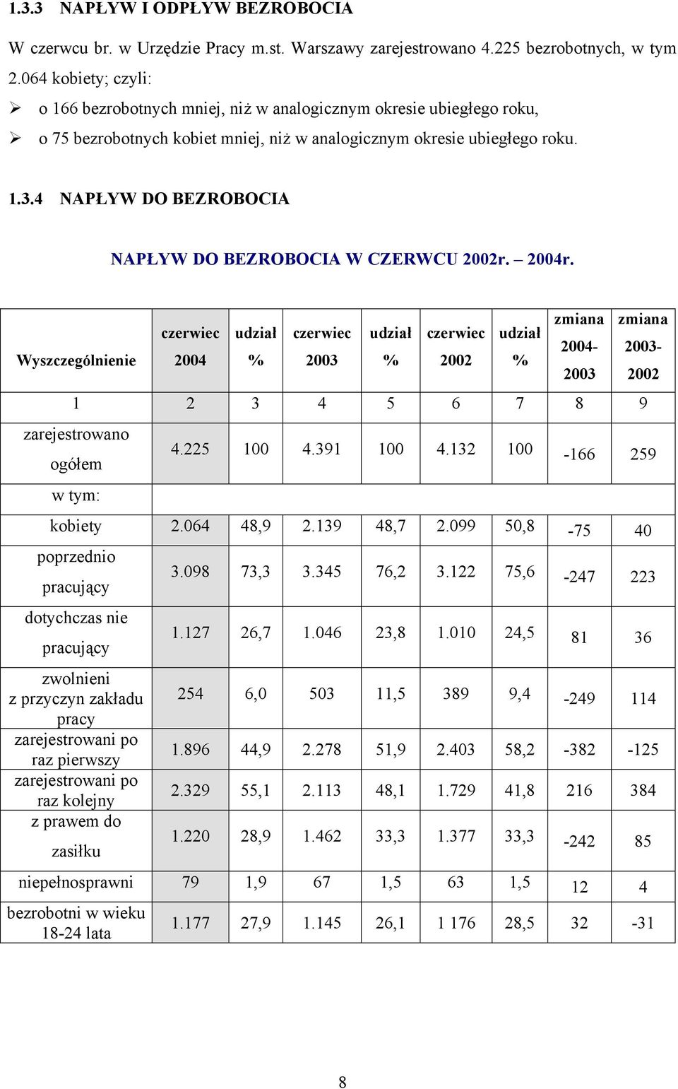 4 NAPŁYW DO BEZROBOCIA NAPŁYW DO BEZROBOCIA W CZERWCU r. 2004r. zmiana zmiana udział udział udział 2004- - Wyszczególnienie 2004 1 2 3 4 5 6 7 8 9 zarejestrowano ogółem w tym: 4.225 100 4.391 100 4.