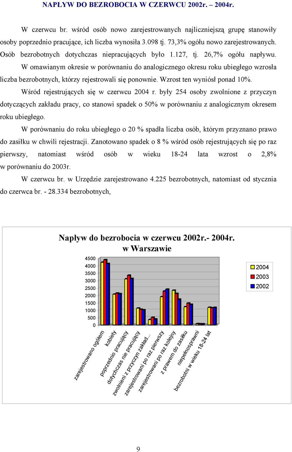 W omawianym okresie w porównaniu do analogicznego okresu roku ubiegłego wzrosła liczba bezrobotnych, którzy rejestrowali się ponownie. Wzrost ten wyniósł ponad 10.