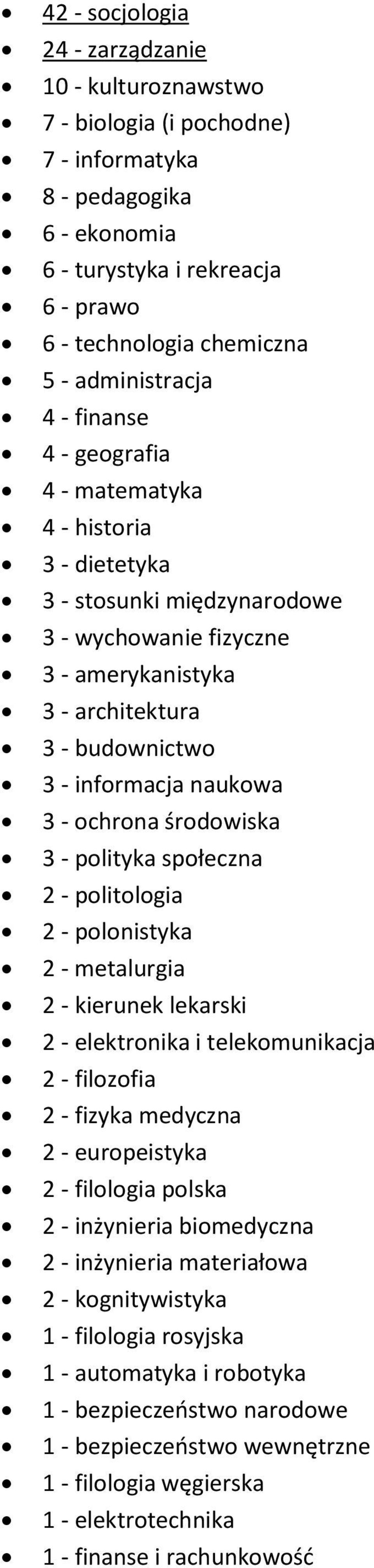 informacja naukowa 3 - ochrona środowiska 3 - polityka społeczna 2 - politologia 2 - polonistyka 2 - metalurgia 2 - kierunek lekarski 2 - elektronika i telekomunikacja 2 - filozofia 2 - fizyka