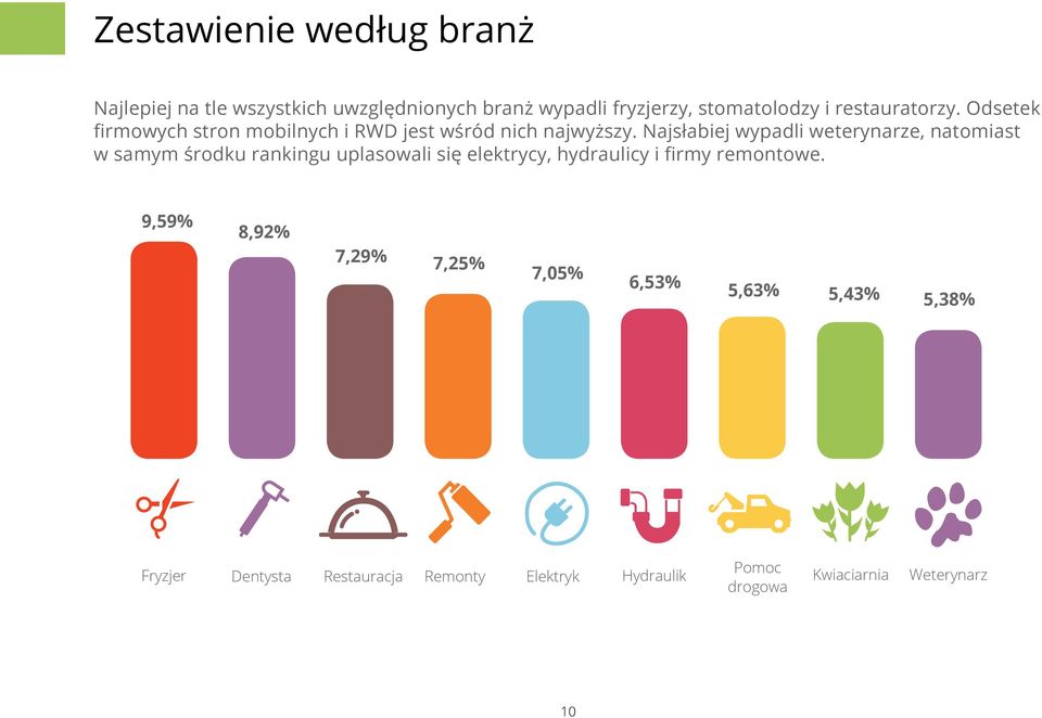 Najsłabiej wypadli weterynarze, natomiast w samym środku rankingu uplasowali się elektrycy, hydraulicy i firmy