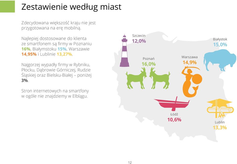 13,27%. Najgorzej wypadły firmy w Rybniku, Płocku, Dąbrowie Górniczej, Rudzie Śląskiej oraz Bielsku-Białej poniżej 3%.