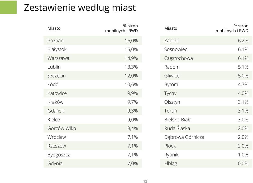 4,7% Katowice 9,9% Tychy 4,0% Kraków 9,7% Olsztyn 3,1% Gdańsk 9,3% Toruń 3,1% Kielce 9,0% Bielsko-Biała 3,0% Gorzów Wlkp.