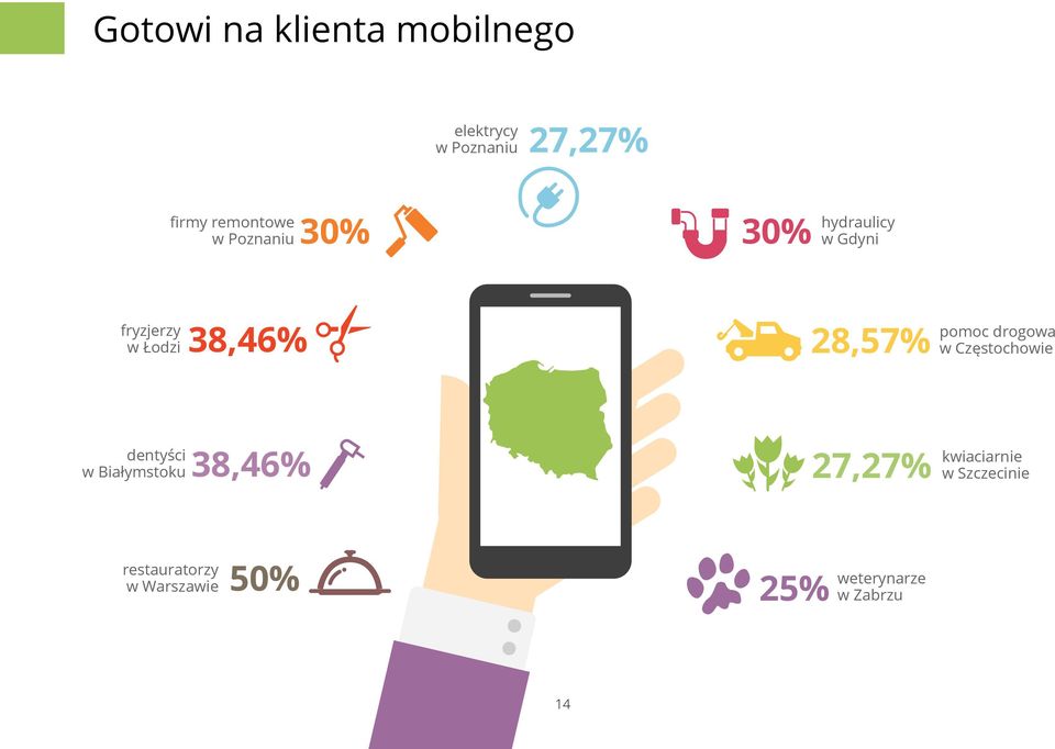 drogowa 28,57% w Częstochowie dentyści w Białymstoku 38,46% kwiaciarnie