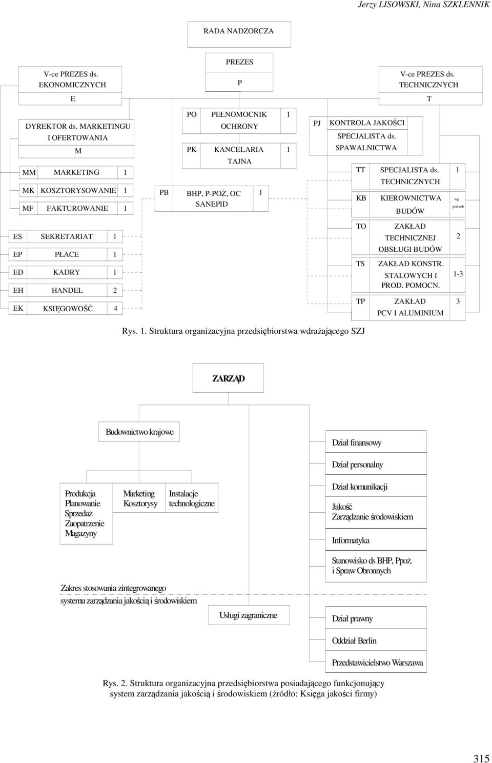 SPAWALNICTWA TT SPECJALISTA ds. KB TECHNICZNYCH KIEROWNICTWA BUDÓW wg potrzeb ES EP ED EH EK SEKRETARIAT PŁACE KADRY HANDEL KSIĘGOWOŚĆ 2 4 TO TS TP ZAKŁAD TECHNICZNEJ OBSŁUGI BUDÓW ZAKŁAD KONSTR.