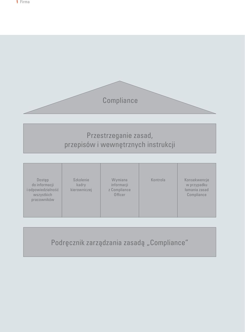 kadry kierowniczej Wymiana informacji z Compliance Officer Kontrola