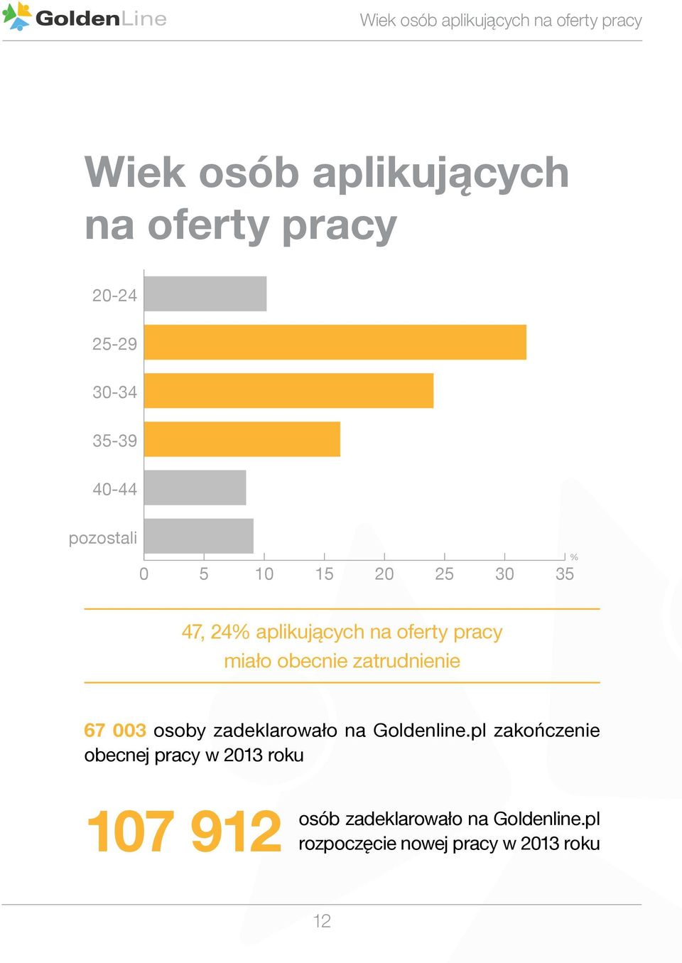 miało obecnie zatrudnienie 67 003 osoby zadeklarowało na Goldenline.