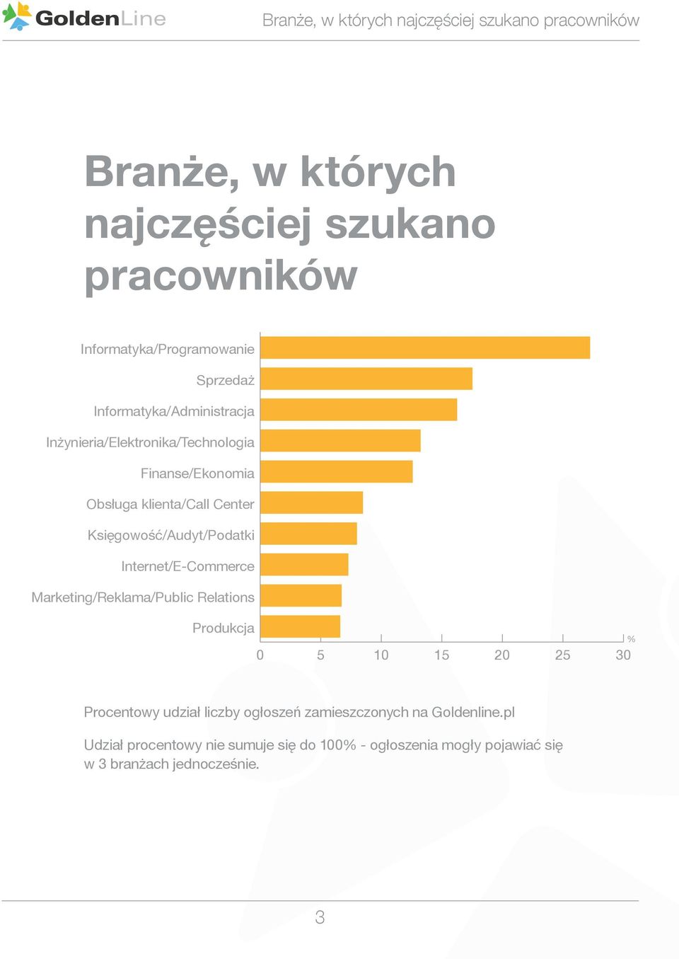 Księgowość/Audyt/Podatki Internet/E-Commerce Marketing/Reklama/Public Relations Produkcja % 0 5 10 15 20 25 30 Procentowy udział