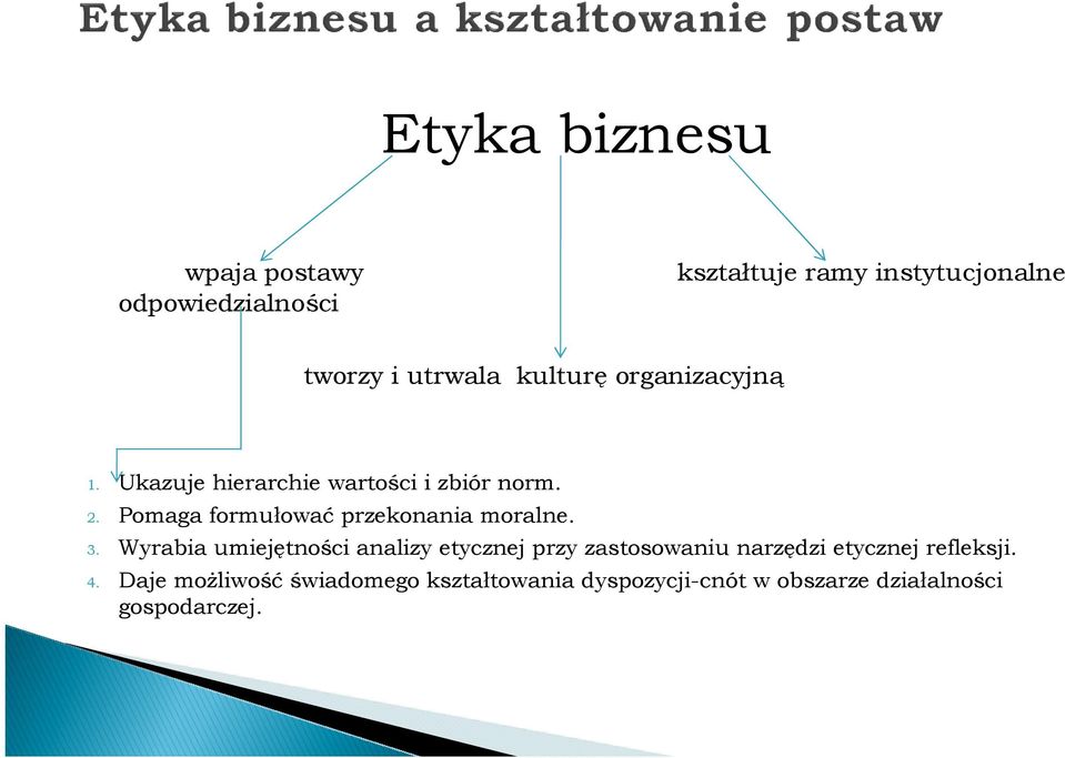 Pomaga formułować przekonania moralne. 3.