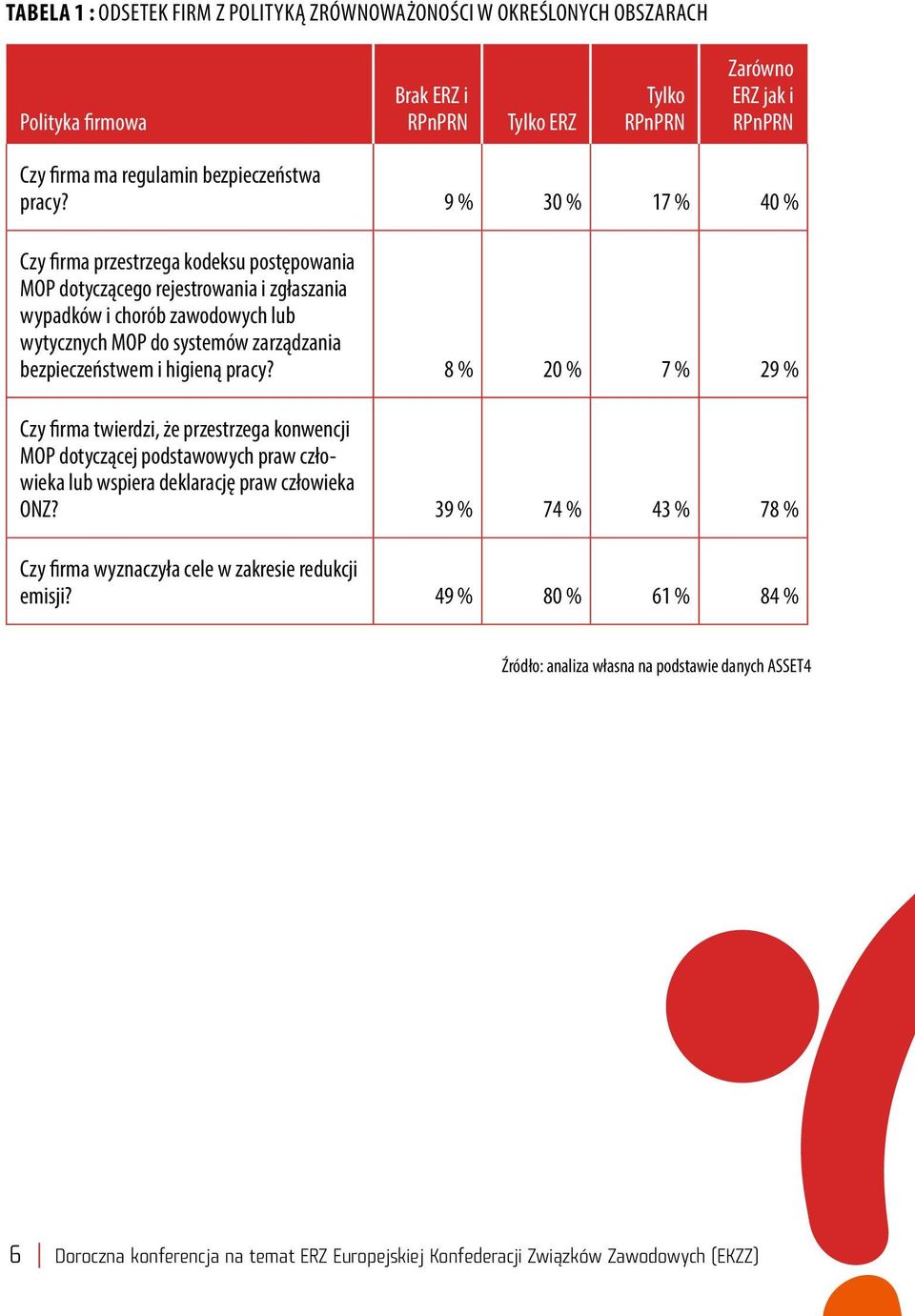 9 % 30 % 17 % 40 % Czy firma przestrzega kodeksu postępowania MOP dotyczącego rejestrowania i zgłaszania wypadków i chorób zawodowych lub wytycznych MOP do systemów zarządzania bezpieczeństwem i