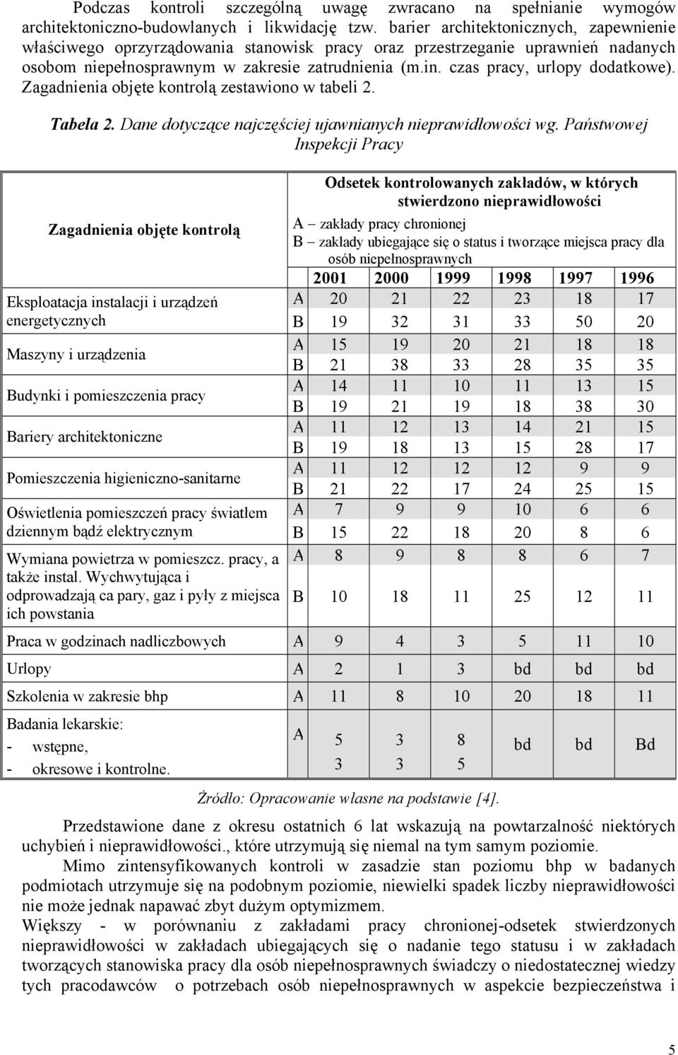 czas pracy, urlopy dodatkowe). Zagadnienia objęte kontrolą zestawiono w tabeli 2. Tabela 2. Dane dotyczące najczęściej ujawnianych nieprawidłowości wg.