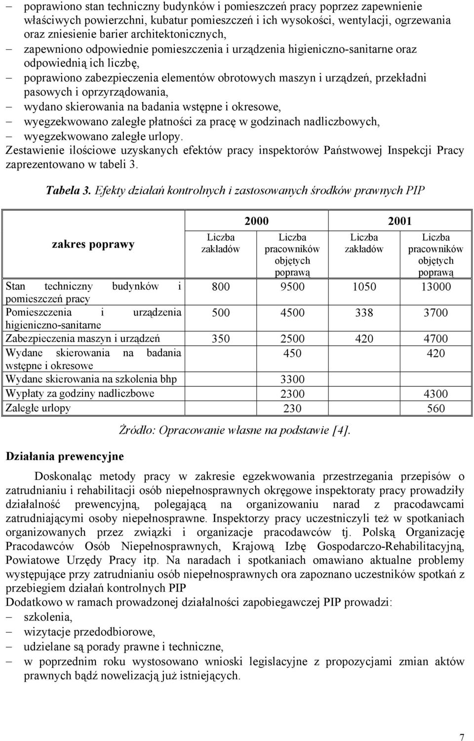 pasowych i oprzyrządowania, wydano skierowania na badania wstępne i okresowe, wyegzekwowano zaległe płatności za pracę w godzinach nadliczbowych, wyegzekwowano zaległe urlopy.