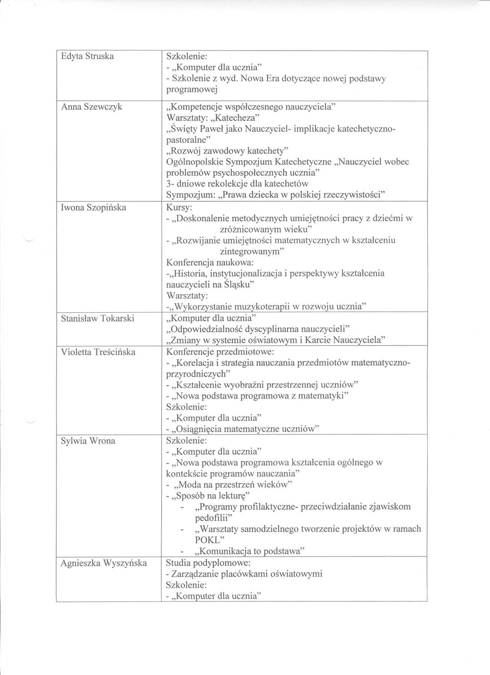 katechety" Ogólnopolskie Sympozjum Katechetyczne "Nauczyciel wobec problemów psychospolecznych ucznia" 3- dniowe rekolekcje dla katechetów Sympozjum: "Prawa dziecka w polskiej rzeczywistosci" Kursy: