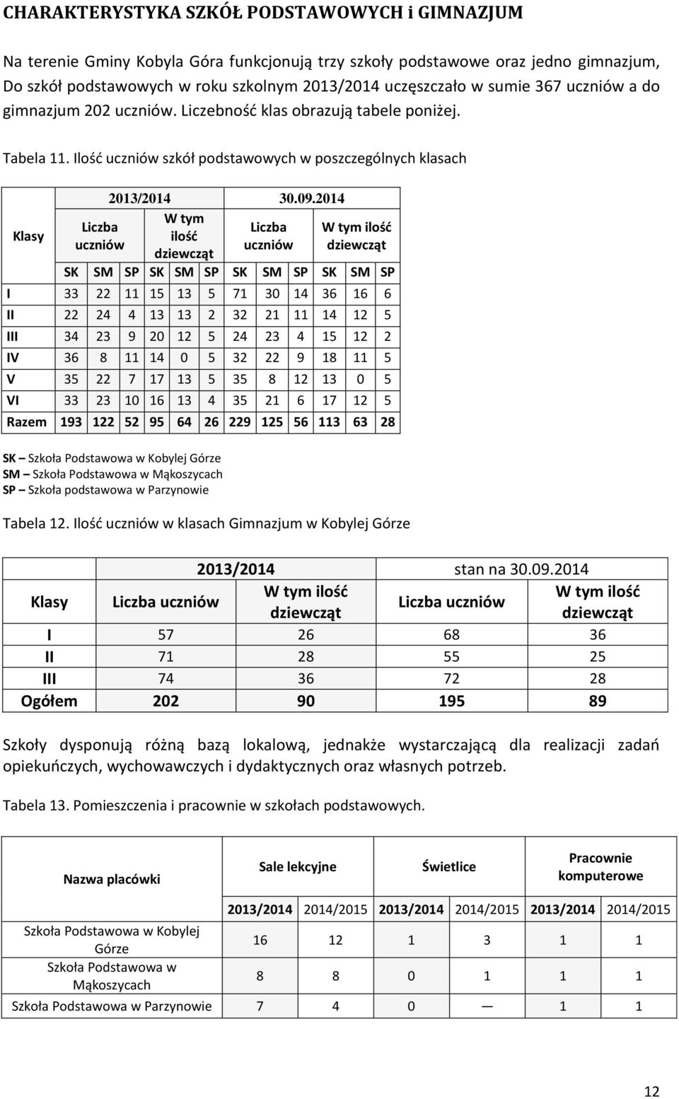 2014 W tym Liczba ilość uczniów dziewcząt W tym ilość dziewcząt SK SM SP SK SM SP SK SM SP SK SM SP I 33 22 11 15 13 5 71 30 14 36 16 6 II 22 24 4 13 13 2 32 21 11 14 12 5 III 34 23 9 20 12 5 24 23 4