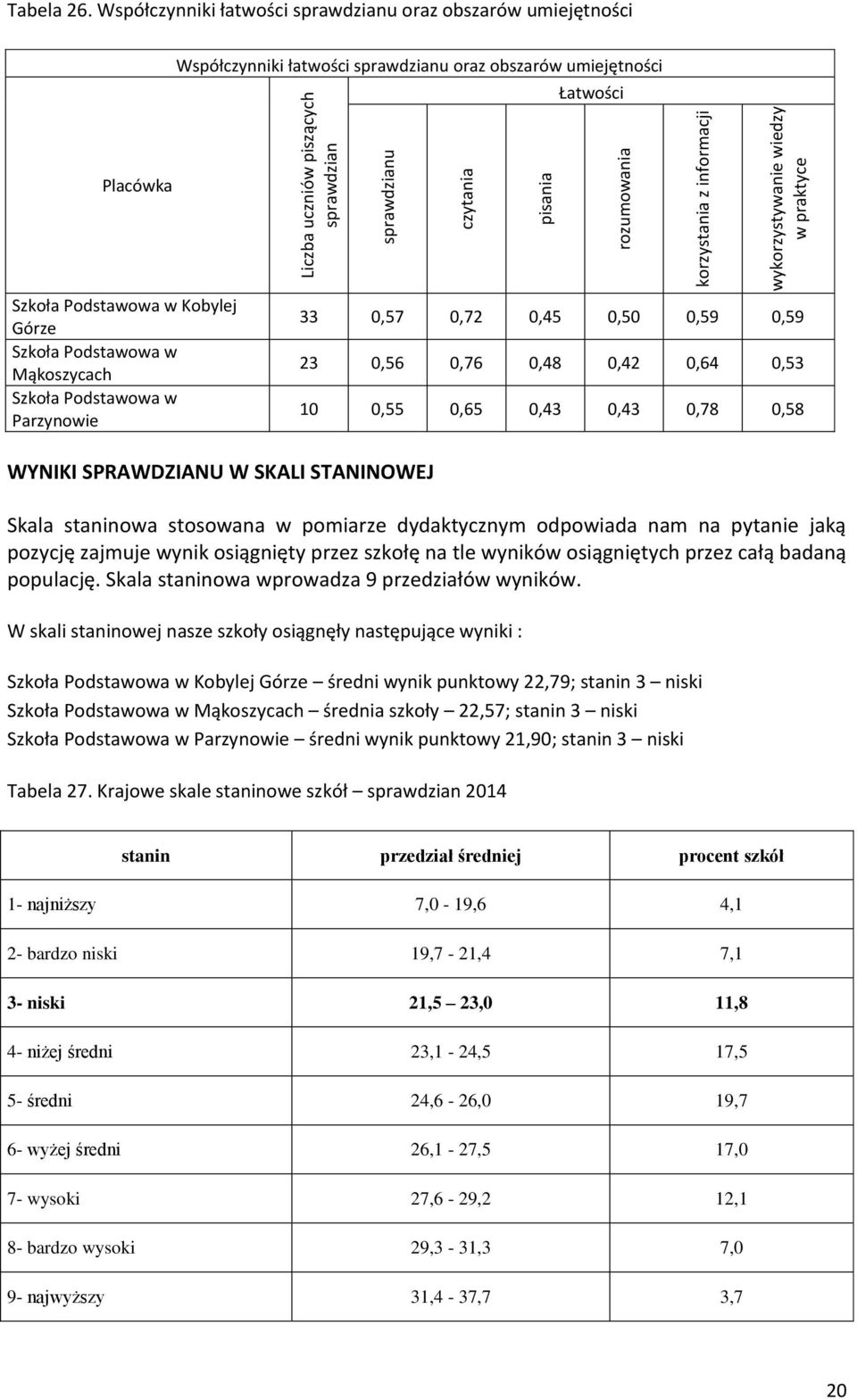 Mąkoszycach Szkoła Podstawowa w Parzynowie 33 0,57 0,72 0,45 0,50 0,59 0,59 23 0,56 0,76 0,48 0,42 0,64 0,53 10 0,55 0,65 0,43 0,43 0,78 0,58 WYNIKI SPRAWDZIANU W SKALI STANINOWEJ Skala staninowa