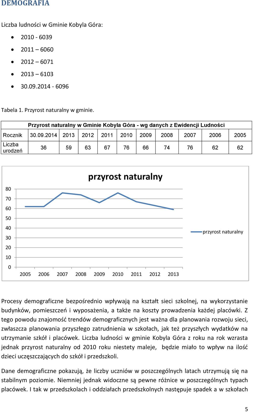 2014 2013 2012 2011 2010 2009 2008 2007 2006 2005 Liczba urodzeń 36 59 63 67 76 66 74 76 62 62 80 70 60 50 40 30 20 10 0 przyrost naturalny 2005 2006 2007 2008 2009 2010 2011 2012 2013 przyrost