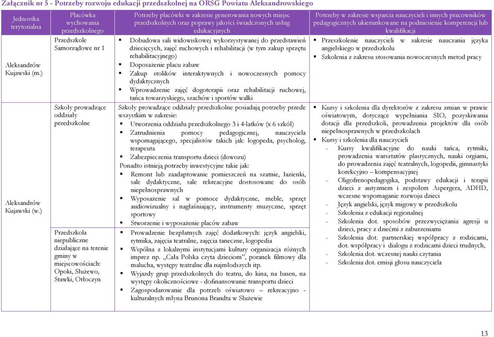 Stawki, Otłoczyn Potrzeby placówki w zakresie generowania nowych miejsc przedszkolnych oraz poprawy jakości świadczonych usług edukacyjnych Dobudowa sali widowiskowej wykorzystywanej do przedstawień