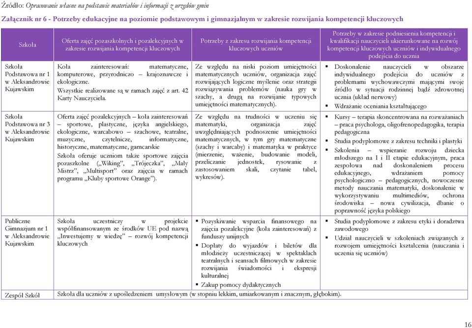 pozalekcyjnych w zakresie rozwijania kompetencji kluczowych Koła zainteresowań: matematyczne, komputerowe, przyrodniczo krajoznawcze i ekologiczne. Wszystkie realizowane są w ramach zajęć z art.