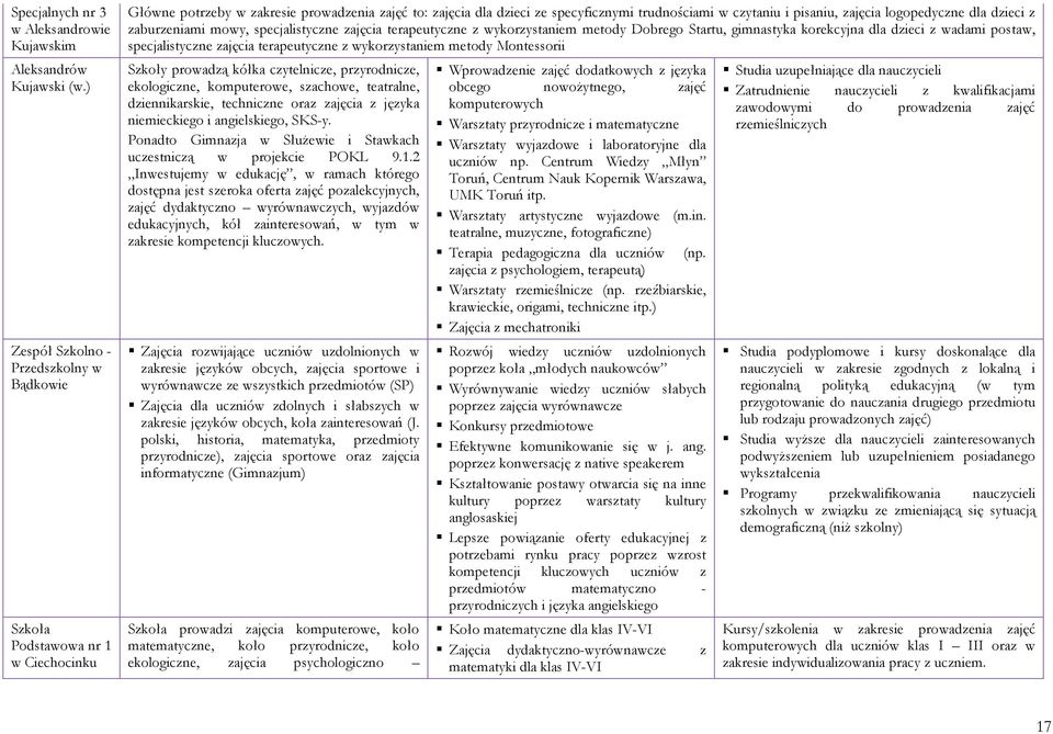 zajęcia logopedyczne dla dzieci z zaburzeniami mowy, specjalistyczne zajęcia terapeutyczne z wykorzystaniem metody Dobrego Startu, gimnastyka korekcyjna dla dzieci z wadami postaw, specjalistyczne