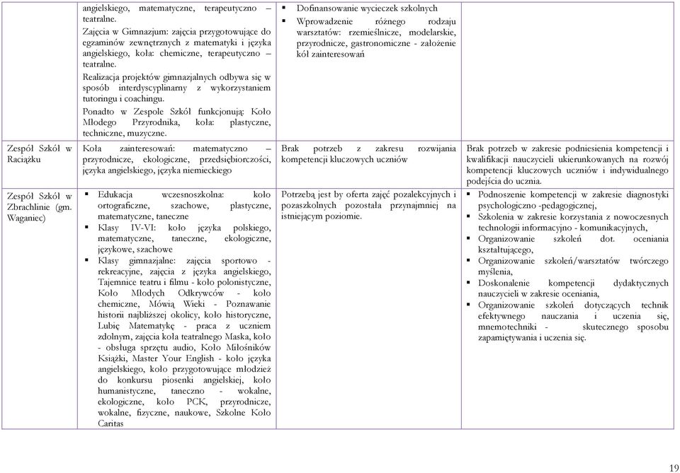 Realizacja projektów gimnazjalnych odbywa się w sposób interdyscyplinarny z wykorzystaniem tutoringu i coachingu.