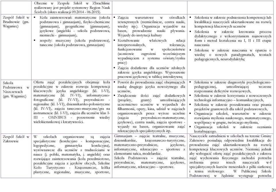 Koła zainteresowań: matematyczne (szkoła podstawowa i gimnazjum), fizyko-chemiczne (gimnazjum), geograficzne (gimnazjum), językowe (angielski - szkoła podstawowa, niemiecki - gimnazjum), zespoły: