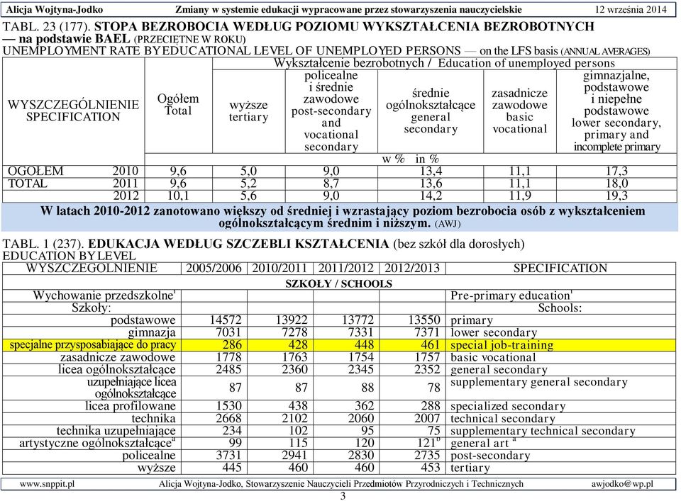 WYSZCZEGÓLNIENIE SPECIFICATION Ogółem Total wyższe tertiary Wykształcenie bezrobotnych / Education of unemployed persons policealne i średnie zawodowe średnie zasadnicze post-secondary