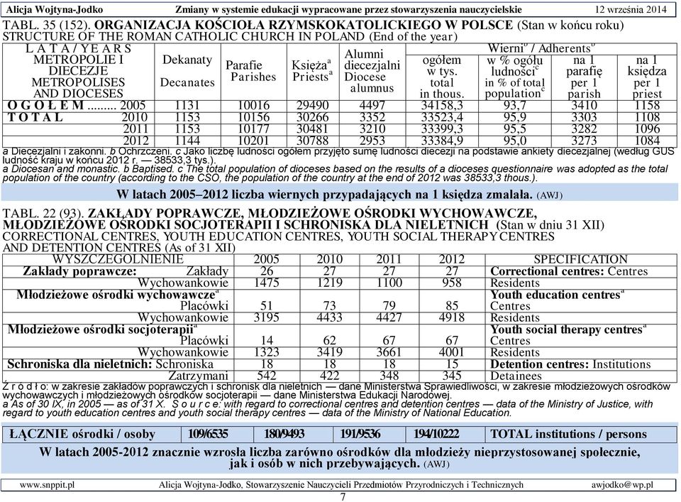 Adherents b DIECEZJE Parafie Księża a diecezjalni ogółem w % ogółu na 1 METROPOLISES Decanates Parishes Priests a Diocese w tys.