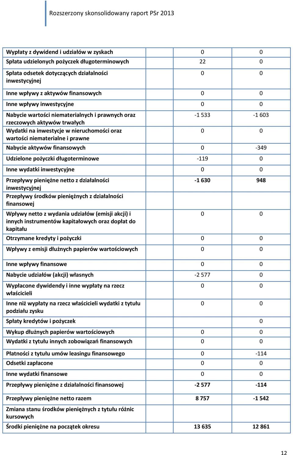 Nabycie aktywów finansowych 0-349 Udzielone pożyczki długoterminowe -119 0 Inne wydatki inwestycyjne 0 0 Przepływy pieniężne netto z działalności inwestycyjnej Przepływy środków pieniężnych z