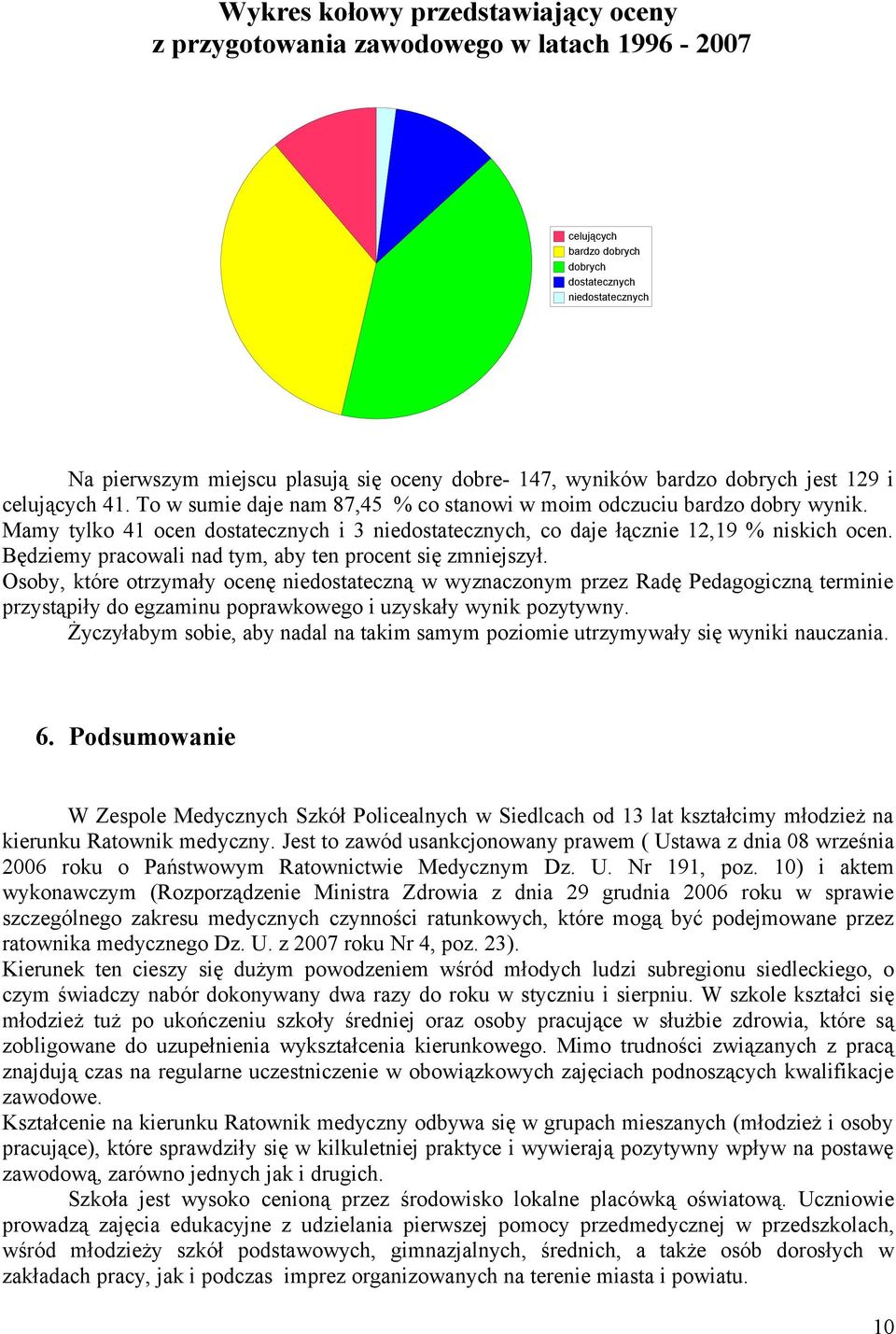 Mamy tylko 41 ocen dostatecznych i 3 niedostatecznych, co daje łącznie 12,19 % niskich ocen. Będziemy pracowali nad tym, aby ten procent się zmniejszył.