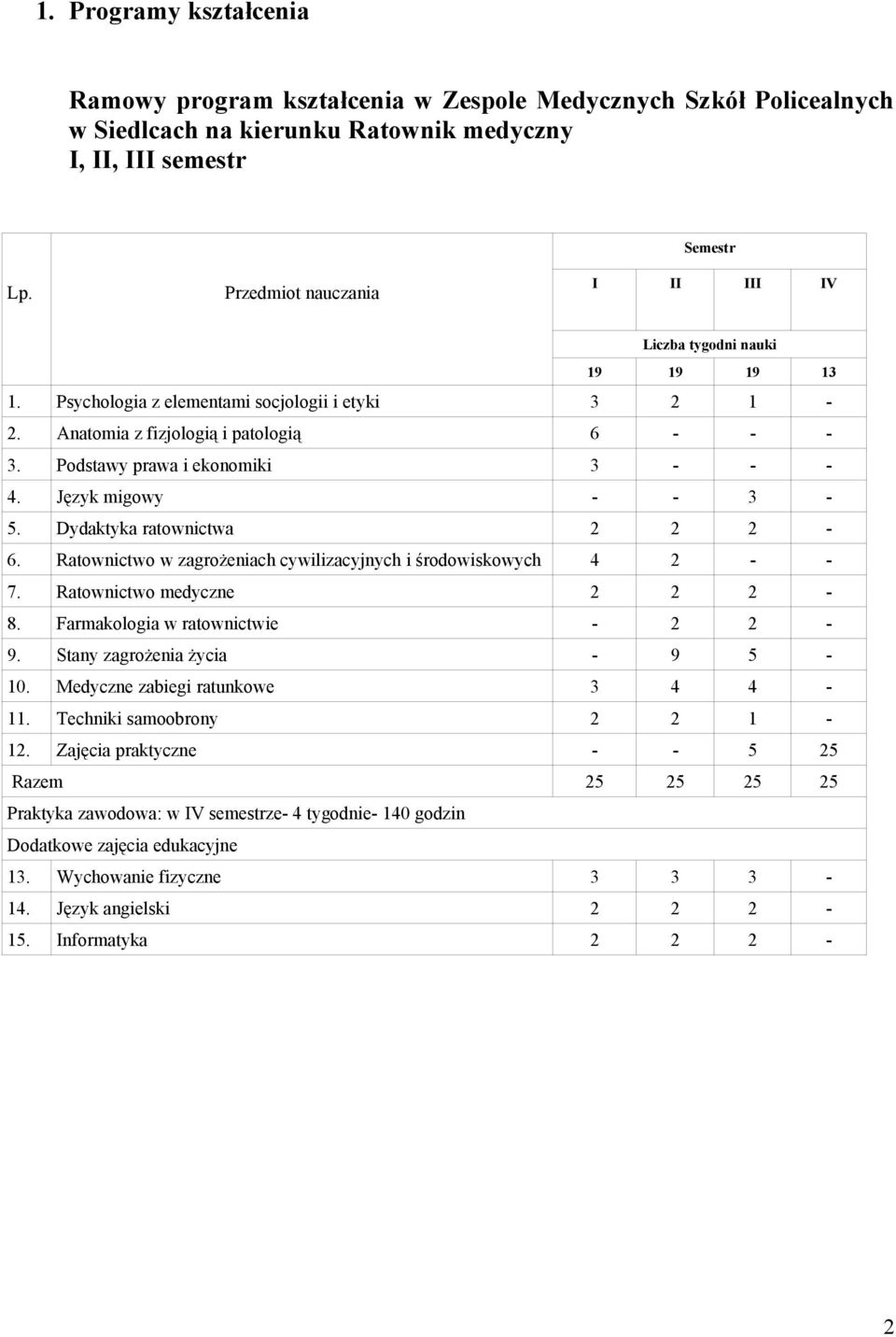 Podstawy prawa i ekonomiki 3 - - - 4. Język migowy - - 3-5. Dydaktyka ratownictwa 2 2 2-6. Ratownictwo w zagrożeniach cywilizacyjnych i środowiskowych 4 2 - - 7. Ratownictwo medyczne 2 2 2-8.