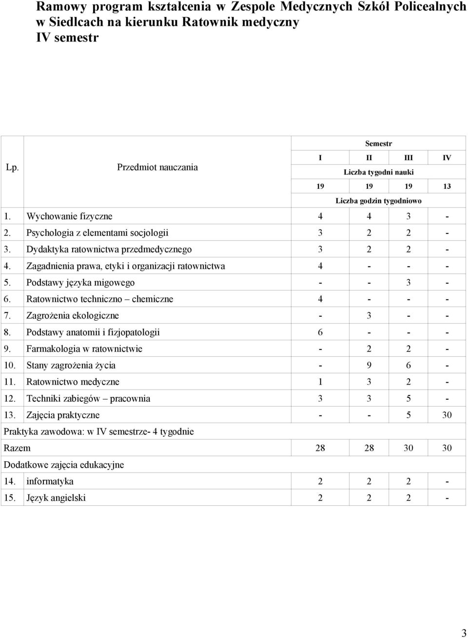 Dydaktyka ratownictwa przedmedycznego 3 2 2-4. Zagadnienia prawa, etyki i organizacji ratownictwa 4 - - - 5. Podstawy języka migowego - - 3-6. Ratownictwo techniczno chemiczne 4 - - - 7.