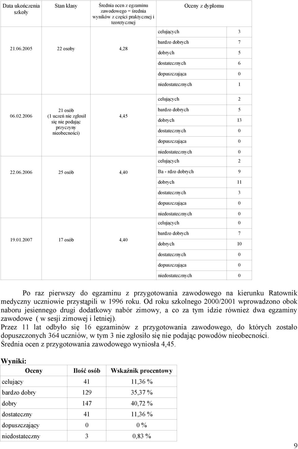 2006 21 osób (1 uczeń nie zgłosił się nie podając przyczyny nieobecności) 4,45 bardzo dobrych 5 dobrych 13 celujących 2 22.06.2006 25 osób 4,40 Ba - rdzo dobrych 9 dobrych 11 dostatecznych 3 celujących 0 19.