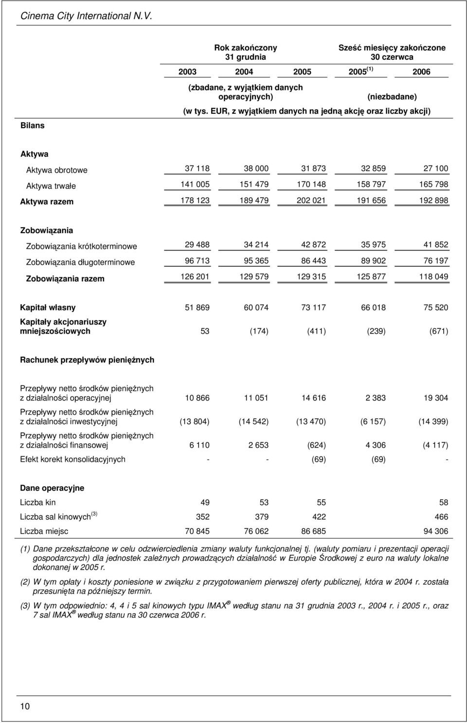 202 021 191 656 192 898 Zobowiązania Zobowiązania krótkoterminowe 29 488 34 214 42 872 35 975 41 852 Zobowiązania długoterminowe 96 713 95 365 86 443 89 902 76 197 Zobowiązania razem 126 201 129 579