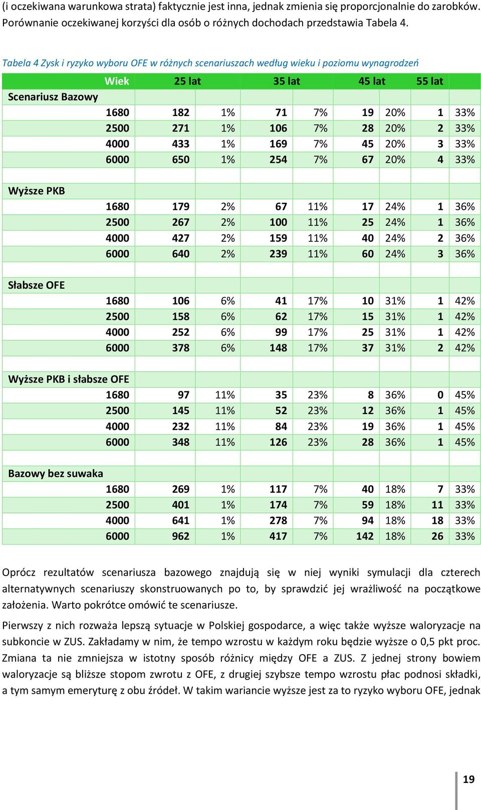 20% 2 33% 4000 433 1% 169 7% 45 20% 3 33% 6000 650 1% 254 7% 67 20% 4 33% Wyższe PKB Słabsze OFE 1680 179 2% 67 11% 17 24% 1 36% 2500 267 2% 100 11% 25 24% 1 36% 4000 427 2% 159 11% 40 24% 2 36% 6000