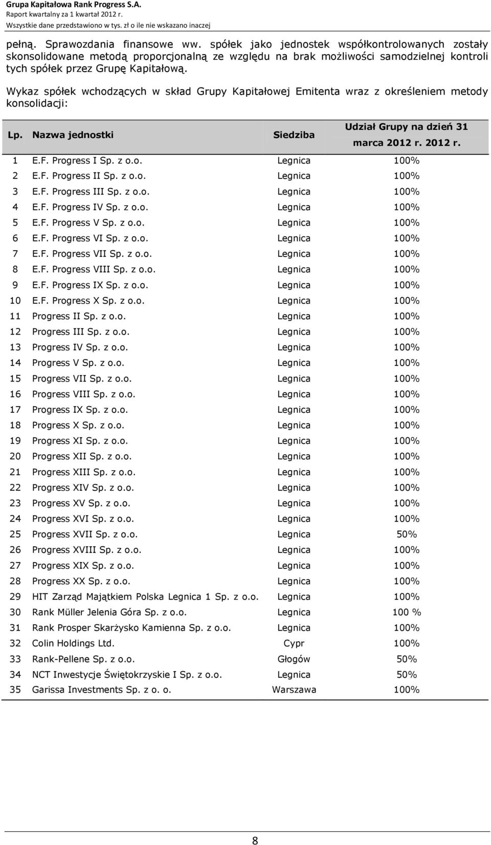 Wykaz spółek wchodzących w skład Grupy Kapitałowej Emitenta wraz z określeniem metody konsolidacji: Lp. Nazwa jednostki Siedziba Udział Grupy na dzień 31 marca 2012 r. 2012 r. 1 E.F. Progress I Sp.
