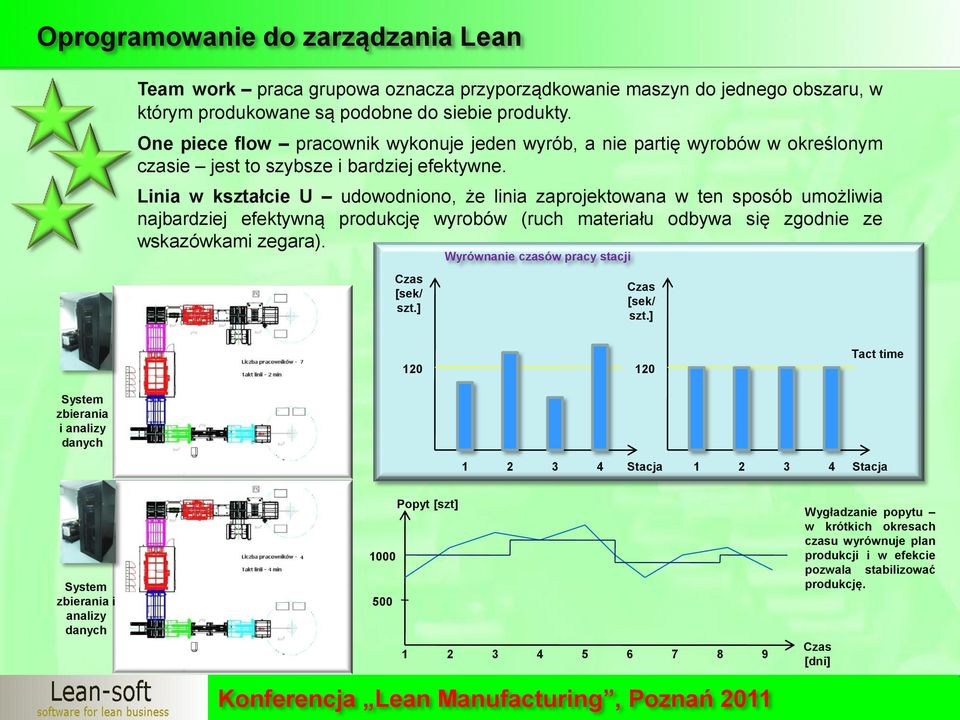 Linia w kształcie U udowodniono, że linia zaprojektowana w ten sposób umożliwia najbardziej efektywną produkcję wyrobów (ruch materiału odbywa się zgodnie ze wskazówkami zegara). Czas [sek/ szt.