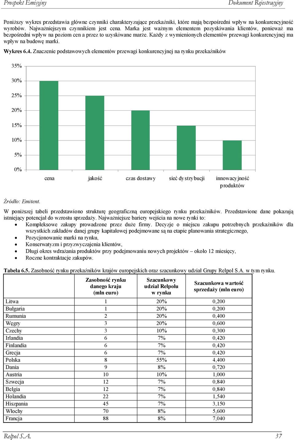 KaŜdy z wymienionych elementów przewagi konkurencyjnej ma wpływ na budowę marki. Wykres 6.4.