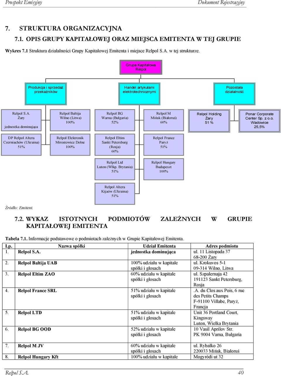 śary jednostka dominująca Relpol Baltija Wilno (Litwa) 100% Relpol BG Warna (Bułgaria) 52% Relpol M Mińsk (Białoruś) 60% Relpol Holding śary 51 % Ponar Corporate Center Sp. z o.o. Wadowice 25,5% DP Relpol Altera Czerniachów (Ukraina) 51% Relpol Elektronik Mirostowice Dolne 100% Relpol Eltim Sankt Petersburg (Rosja) 60% Relpol France ParyŜ 51% Relpol Ltd Luton (Wlkp.