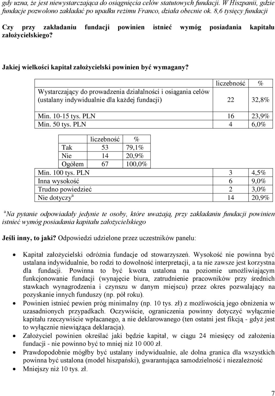 Wystarczający do prowadzenia działalności i osiągania celów (ustalany indywidualnie dla każdej fundacji) 22 32,8% Min. 10-15 tys. PLN 16 23,9% Min. 50 tys. PLN 4 6,0% Tak 53 79,1% Nie 14 20,9% Min.