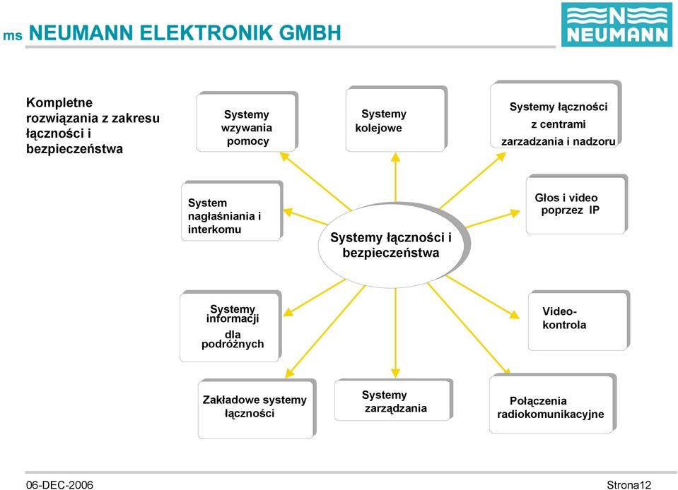 Systemy łączności i bezpieczeństwa Głos i video poprzez IP Systemy informacji dla podróżnych