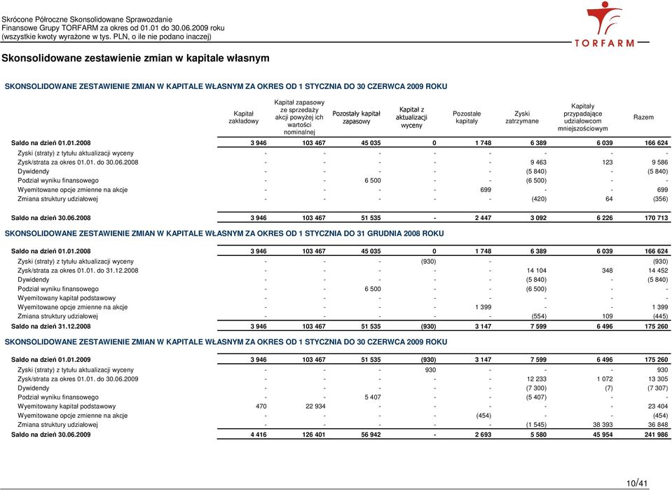 01.2008 3 946 103 467 45 035 0 1 748 6 389 6 039 166 624 Zyski (straty) z tytułu aktualizacji wyceny - - - - - - - - Zysk/strata za okres 01.01. do 30.06.
