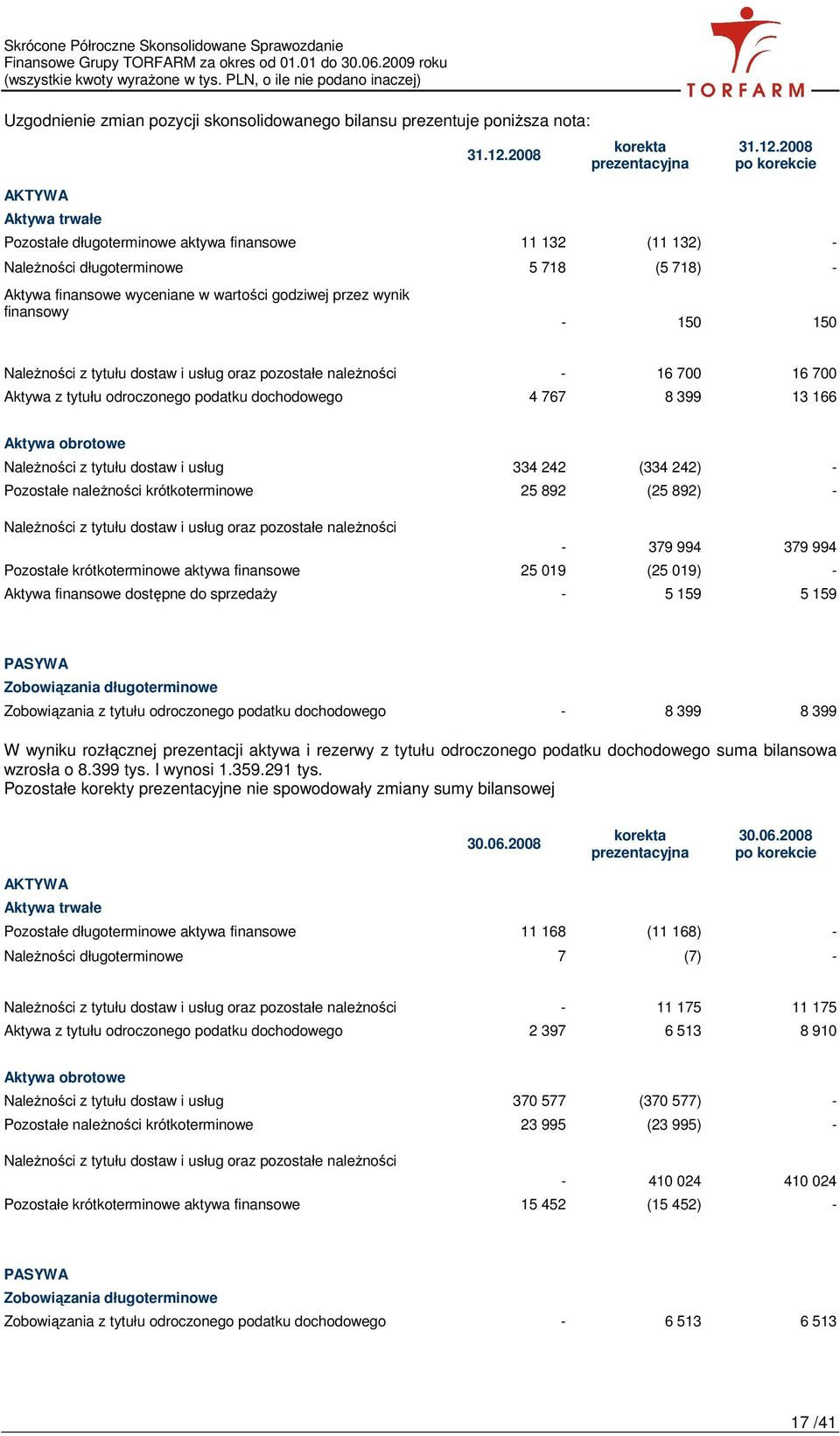 2008 po korekcie AKTYWA Aktywa trwałe Pozostałe długoterminowe aktywa finansowe 11 132 (11 132) - NaleŜności długoterminowe 5 718 (5 718) - Aktywa finansowe wyceniane w wartości godziwej przez wynik