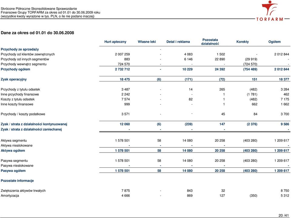 146 22 890 (29 919) - Przychody wewnątrz segmentu 724 570 - - - (724 570) - Przychody ogółem 2 732 712-10 229 24 392 (754 489) 2 012 844 Korekty Ogółem Zysk operacyjny 18 475 (6) (171) (72) 151 18