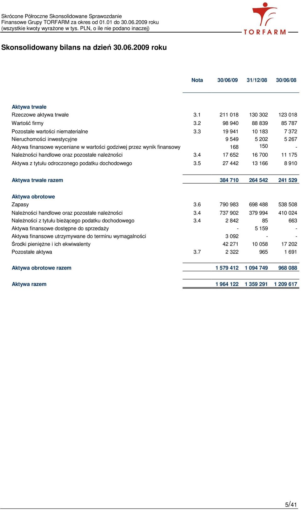 3 19 941 10 183 7 372 Nieruchomości inwestycyjne 9 549 5 202 5 267 Aktywa finansowe wyceniane w wartości godziwej przez wynik finansowy 168 150 - NaleŜności handlowe oraz pozostałe naleŝności 3.