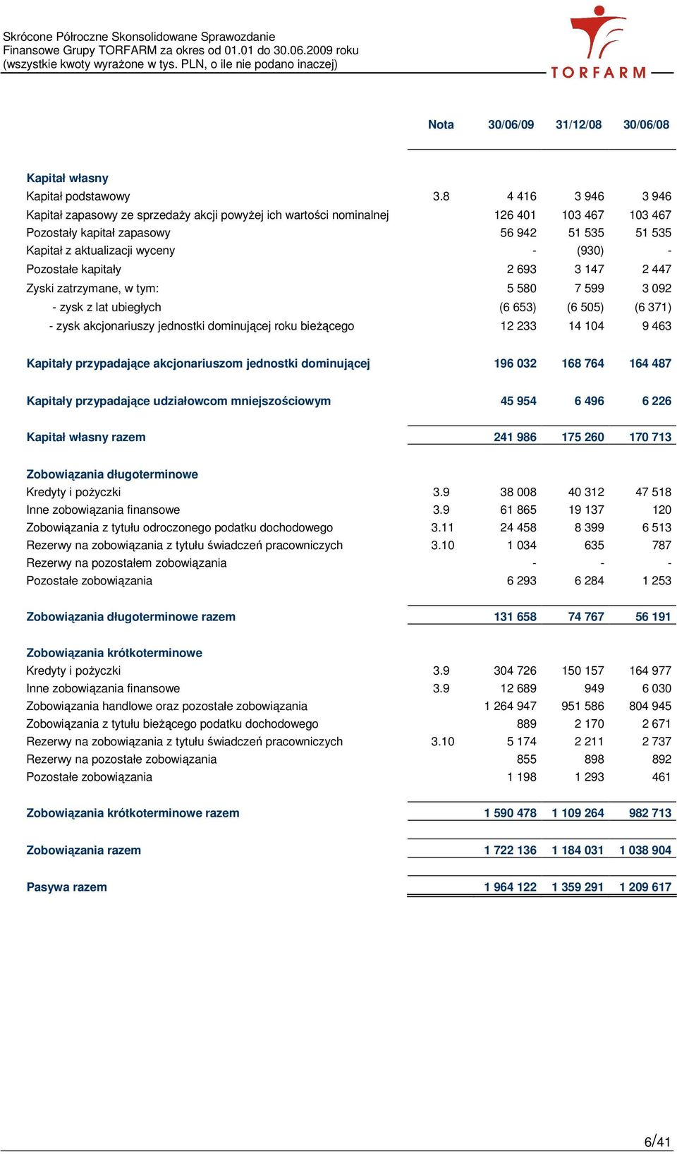 Pozostałe kapitały 2 693 3 147 2 447 Zyski zatrzymane, w tym: 5 580 7 599 3 092 - zysk z lat ubiegłych (6 653) (6 505) (6 371) - zysk akcjonariuszy jednostki dominującej roku bieŝącego 12 233 14 104